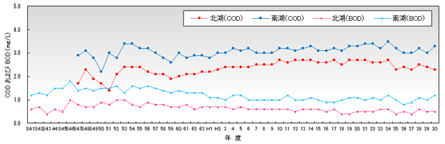 琵琶湖 淀川流域の水環境情報 琵琶湖 淀川流域の水環境の現状 琵琶湖の水質