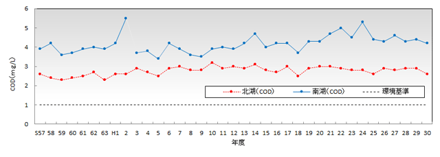 琵琶湖 淀川流域の水環境情報 琵琶湖 淀川流域の水環境の現状 琵琶湖の水質