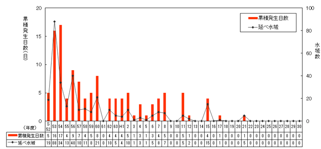 琵琶湖 淀川流域の水環境情報 琵琶湖 淀川流域の水環境の現状 琵琶湖の水質