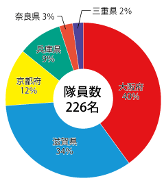 調査隊員数グラフ