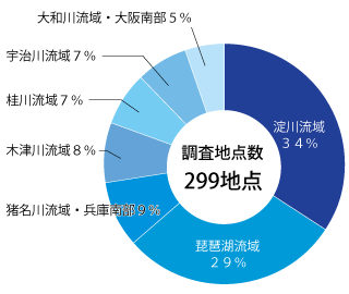 調査地点数のグラフ