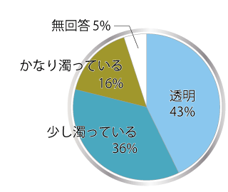 透明度のグラフ