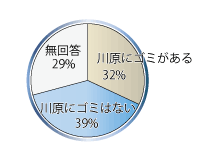 川原のゴミの有無