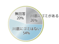 川底のゴミの有無