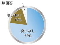 においの有無