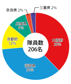 調査隊員数グラフ