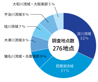 調査地点数のグラフ