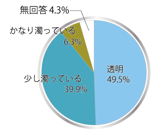 透明度のグラフ