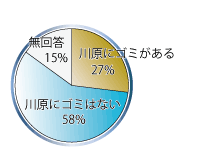 川原のゴミの有無