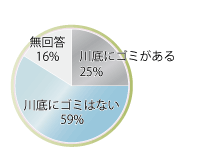 川底のゴミの有無