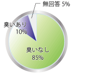 においの有無