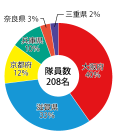 調査隊員数グラフ