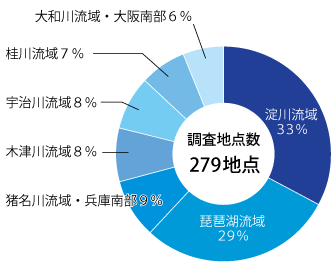 調査地点数のグラフ