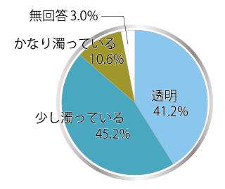 透明度のグラフ