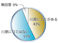 川原のゴミの有無