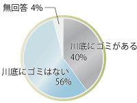 川底のゴミの有無