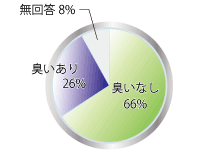 においの有無