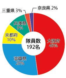 調査隊員数グラフ