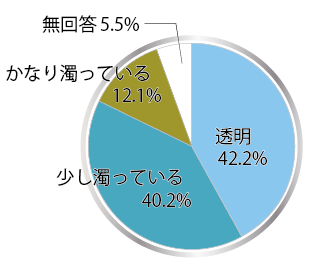 透明度のグラフ