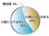 川原のゴミの有無