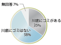 川底のゴミの有無