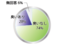 においの有無