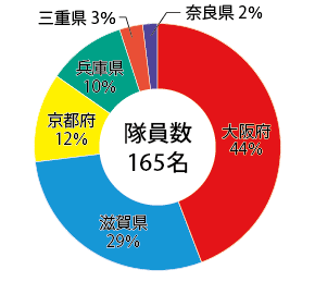 調査隊員数グラフ