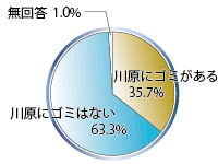 川原のゴミの有無