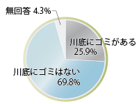 川底のゴミの有無