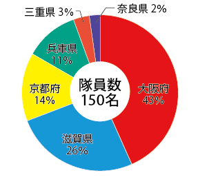 調査隊員数グラフ