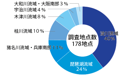 調査地点数のグラフ