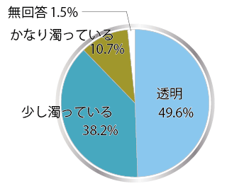 透明度のグラフ