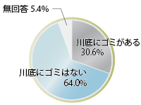 川底のゴミの有無