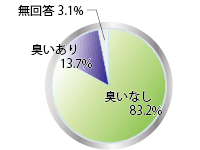 においの有無