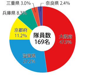 調査隊員数グラフ