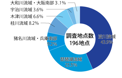 調査地点数のグラフ