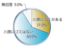 川原のゴミの有無