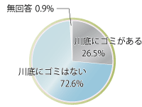 川底のゴミの有無