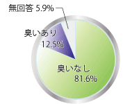 においの有無